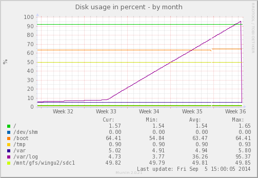 Munin disk usage graph (with crisis averted)